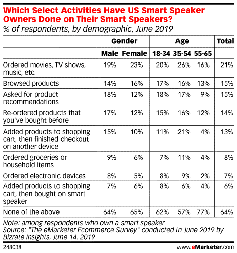 eMarketer：2019年美国有3100万人通过智能音箱购物