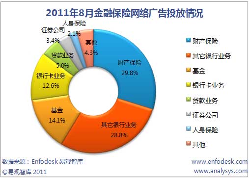 易观国际：2011年8月中国金融保险行业网络广告投放规模环比大幅上涨50%