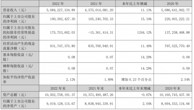 网宿科技2022年报：营收净利润双增长，业绩拐点可期