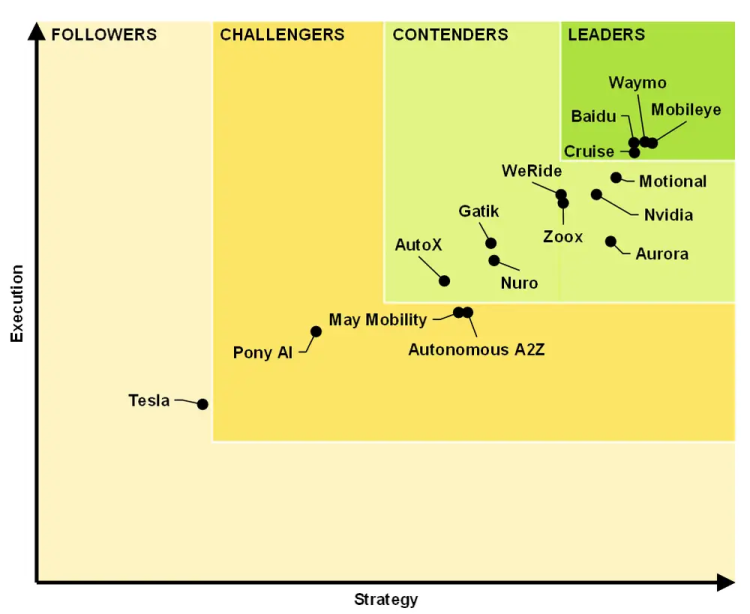 Guidehose Insights：全球16家自动驾驶公司排名公布 特斯拉垫底