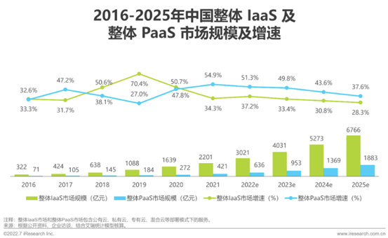 2022年华为云与AWS的营收距离 差6.5个阿里云