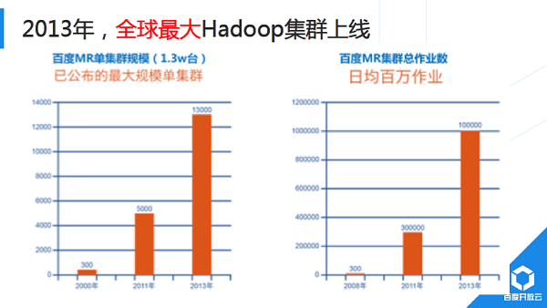 解析百度开放云分布式计算平台对大数据的处理 - 