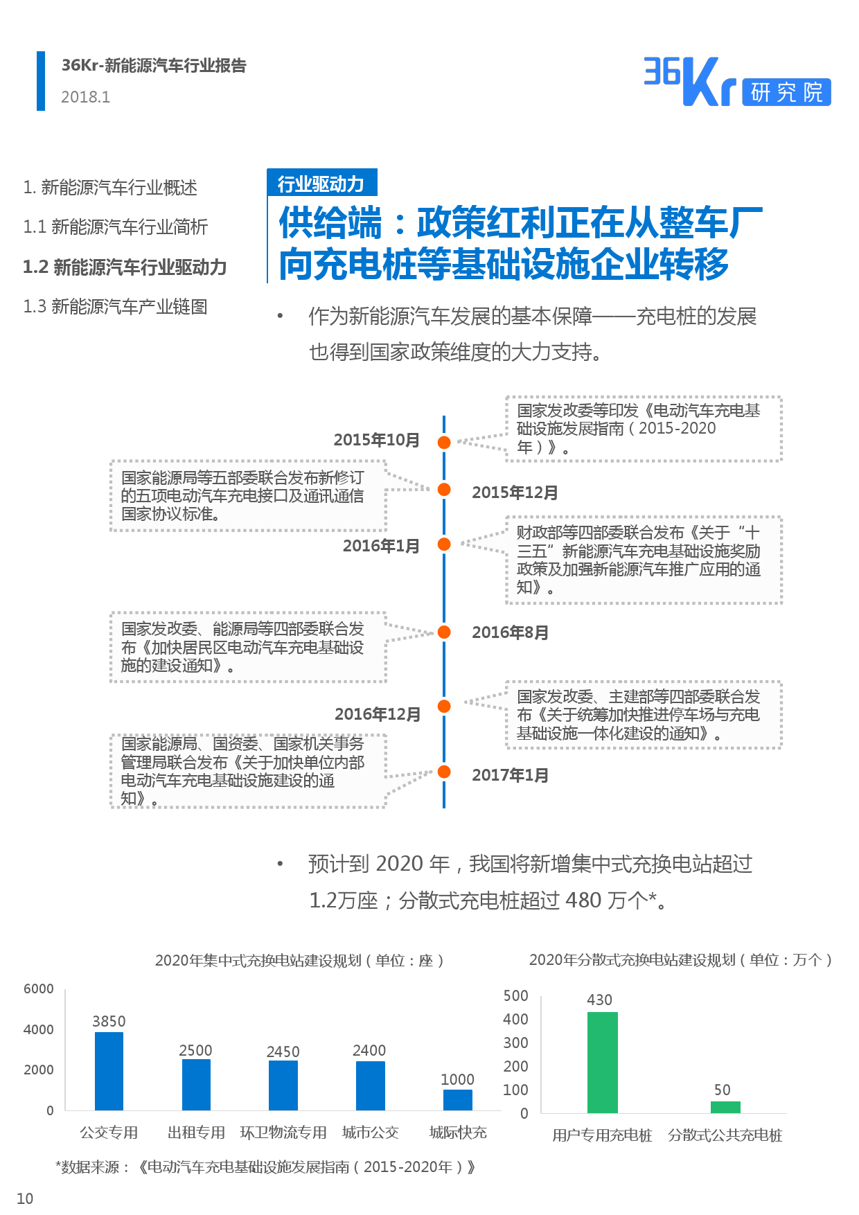 36Kr： 2018新能源汽车行业报告（附下载）