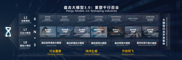 华为盘古大模型全布局揭秘，AI for Industries的落地路径