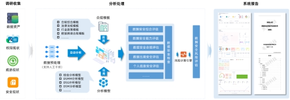 迎接更高效的数据安全合规与风险评估，美创科技DCAS正式商用发布！