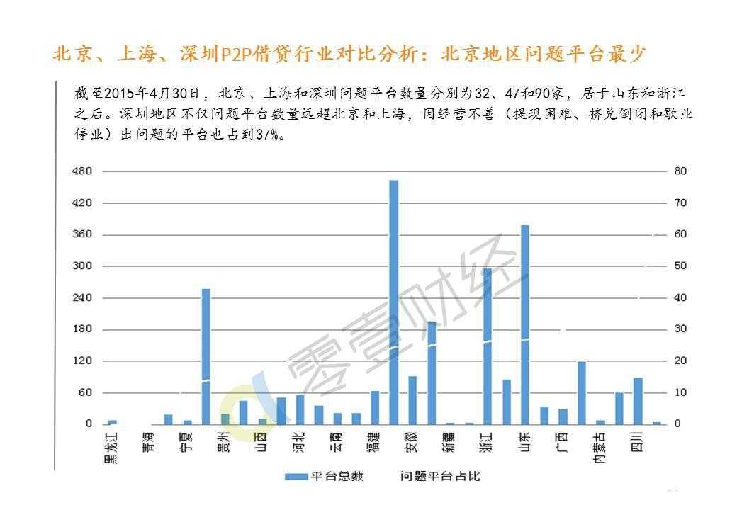 零壹研究院：2015年中国P2P借贷服务行业白皮书