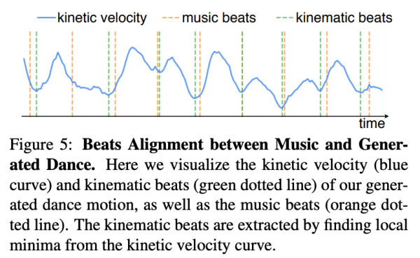 AI跳舞哪家强？谷歌3D舞者闻歌起舞，挑战DanceNet