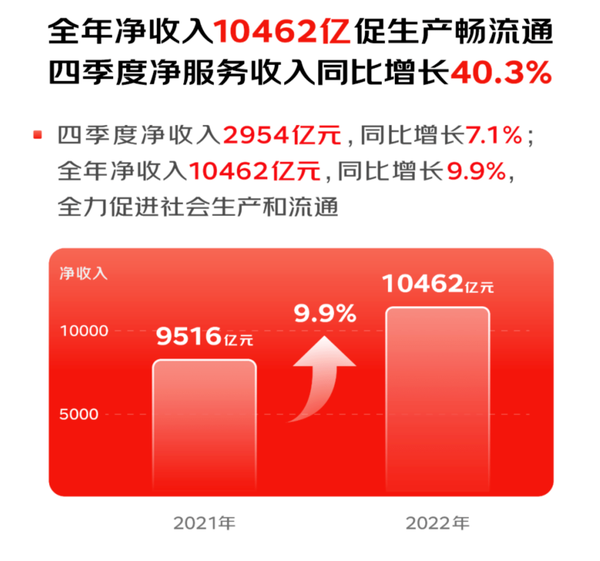 财报收入首破万亿，2022京东承担更多社会责任 - 