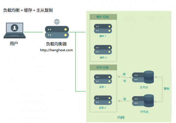 网站需要几台服务器？服务器部署方案对比 - 