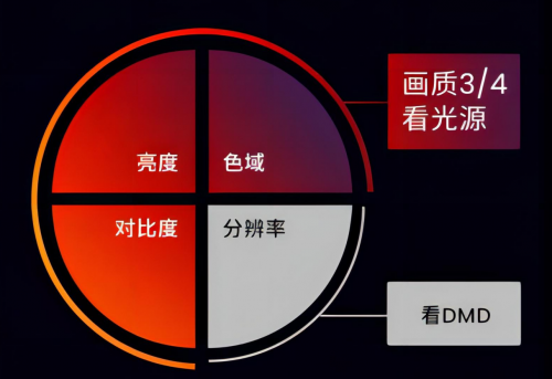 坚果投影N1新品上市，三色激光定价3999元，吹响全面淘汰LED投影号角 - 