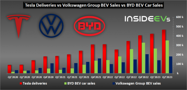 2023Q2全球特斯拉，比亚迪和大众三家车企电动汽车销量统计