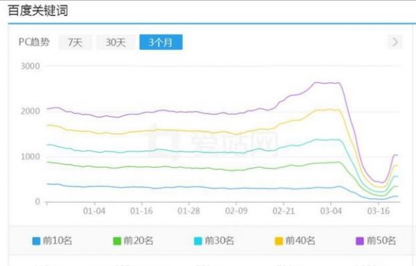 最近大量网站莫名其妙的降权 百度又发力了 - 