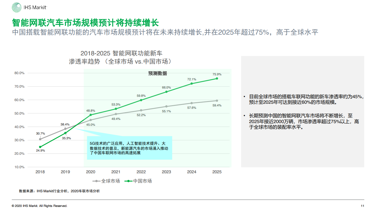 IHS Markit：2020年中国智能网联市场发展趋势报告（附下载）