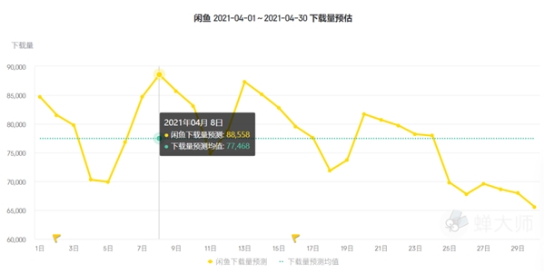 蝉大师四月app排行榜：抖音全面压制快手，樊登读书收入翻倍 - 