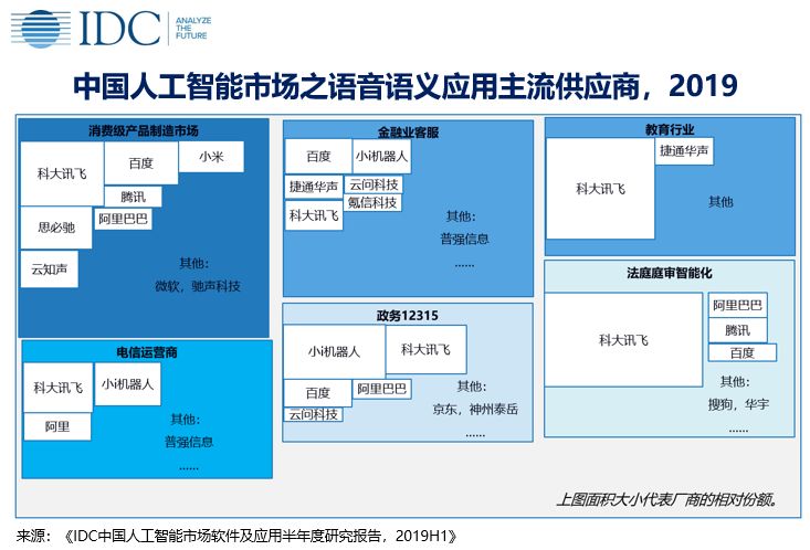 IDC：2019上半年中国人工智能市场规模达17.6亿美元