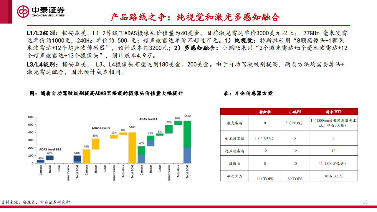 中泰证券：汽车智能化的商业化路径、产业演进及投资机会探讨