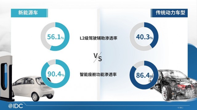 IDC：汽车云未来五年复合增速达53.6%