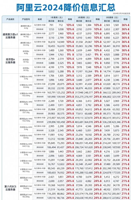 阿里云100余款云产品官网直降20% 新老客户同享