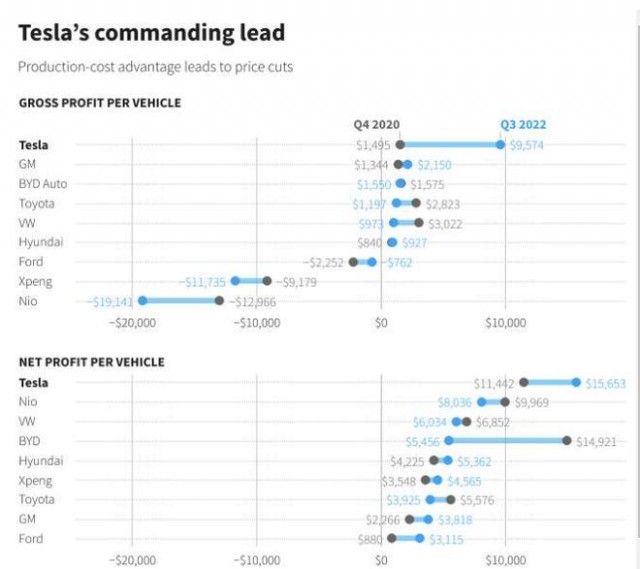 特斯拉为何敢打价格战？英媒：盈利能力远超各路对手