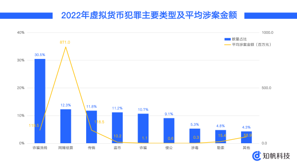 知帆科技发布《2022年区块链与虚拟货币犯罪趋势研究报告》 - 