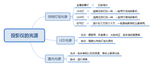 为什么说家用投影仪要买激光光源？ - 