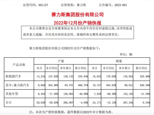 赛力斯汽车12月销量达10157辆 同比增长304.02%