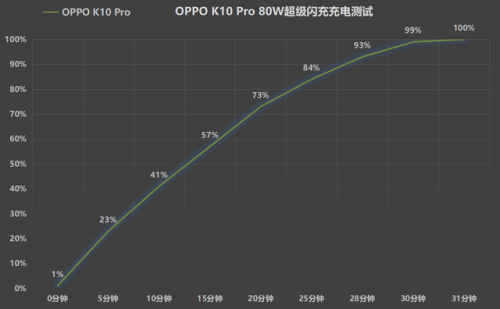 OPPO K10 Pro怎么样？快充+旗舰芯片性能有所保证 - 