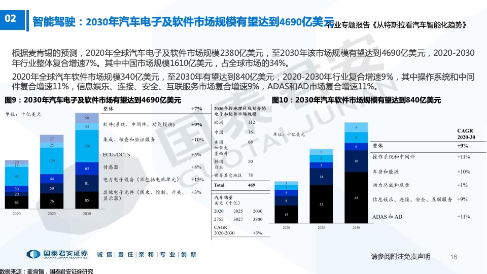 国泰君安：从特斯拉看汽车智能化趋势（附下载）