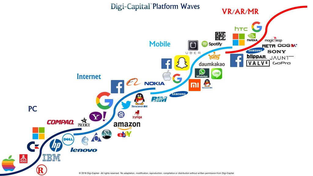 Digi-Capital：第四波科技浪潮来袭——AR/VR/MR