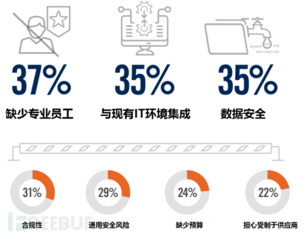 2020云安全趋势和主要威胁的先导篇：云迁移安全