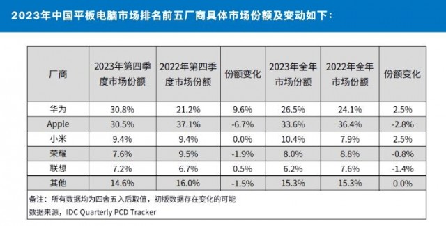 IDC：2023年Q4中国平板电脑出货量华为超Apple排名第一