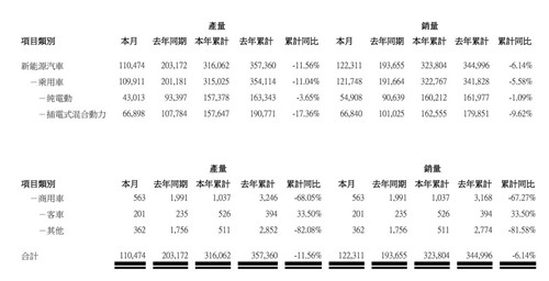 比亚迪新能源汽车2月份销售12.23万辆 出口超过2.3万辆