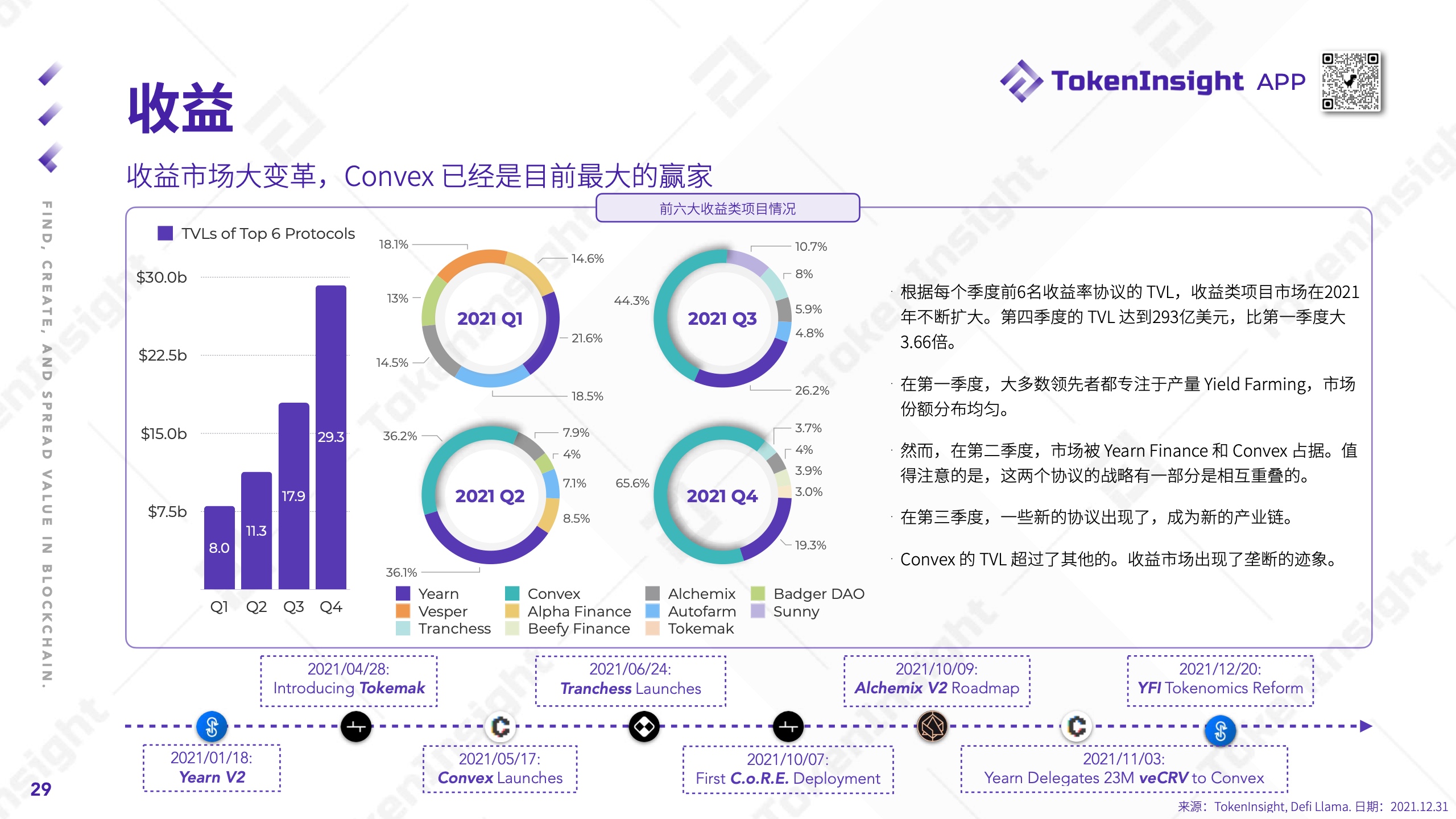 TokenInsight：2021年度Crypto市场研究报告（附下载）