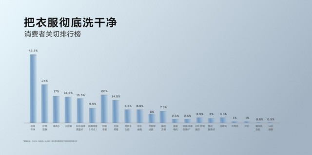 TCL发布超级筒洗衣机，首创超级筒科技，打破洗净能力上限