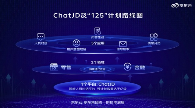 京东云言犀将推出ChatJD 对标“产业版ChatGPT”