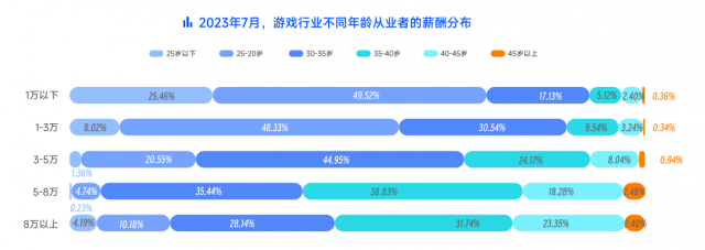 脉脉高聘发布游戏行业人才报告：74.95%的从业者已经开始使用AI工具