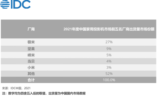 尴尬的智能投影仪：市场久未爆发，不少明星品牌撤退，近四成网友称“鸡肋”