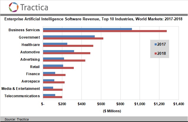 Tractica：2018年企业人工智能市场将达到236亿美元