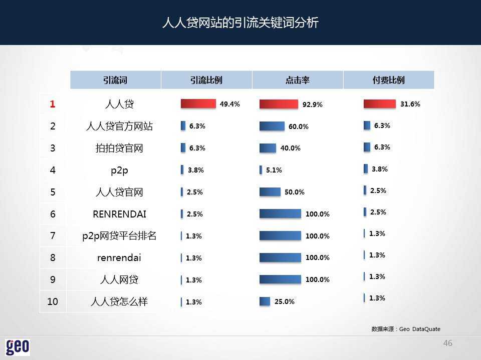 geo：2014年互联网金融P2P行业洞察报告&#8211;PPT版