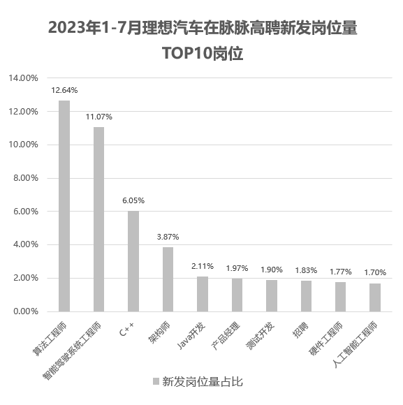 脉脉高聘：新能源汽车行业模拟芯片设计师供需比仅为0.19