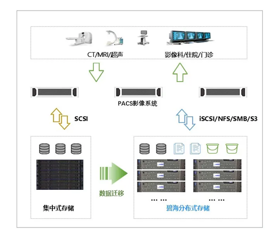 赋能百强，霄云科技助力复旦大学附属肿瘤医院影像数据存储建设