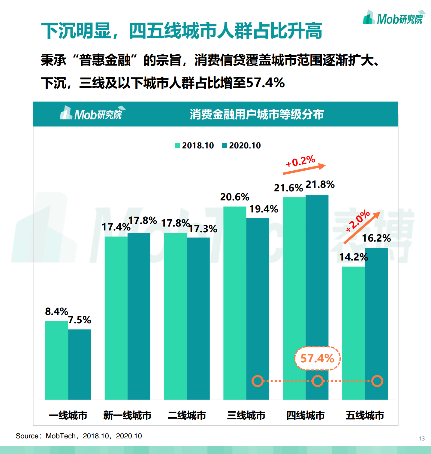 Mob研究院：2020中国消费金融行业研究报告（附下载）