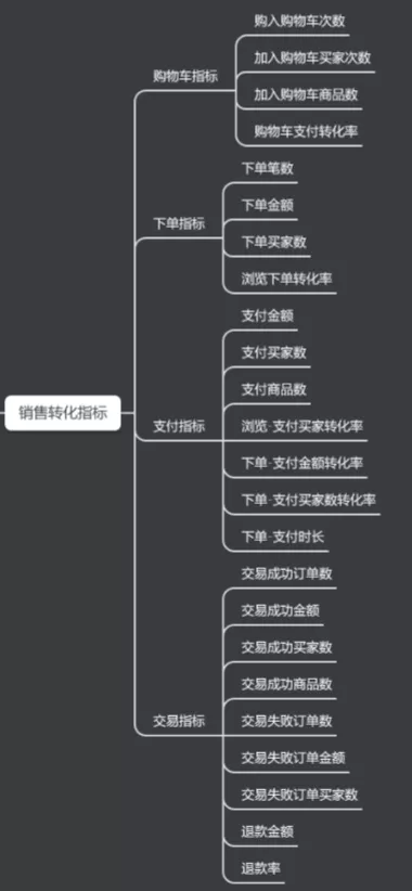 电商数据指标体系，不容错过的实用工具！