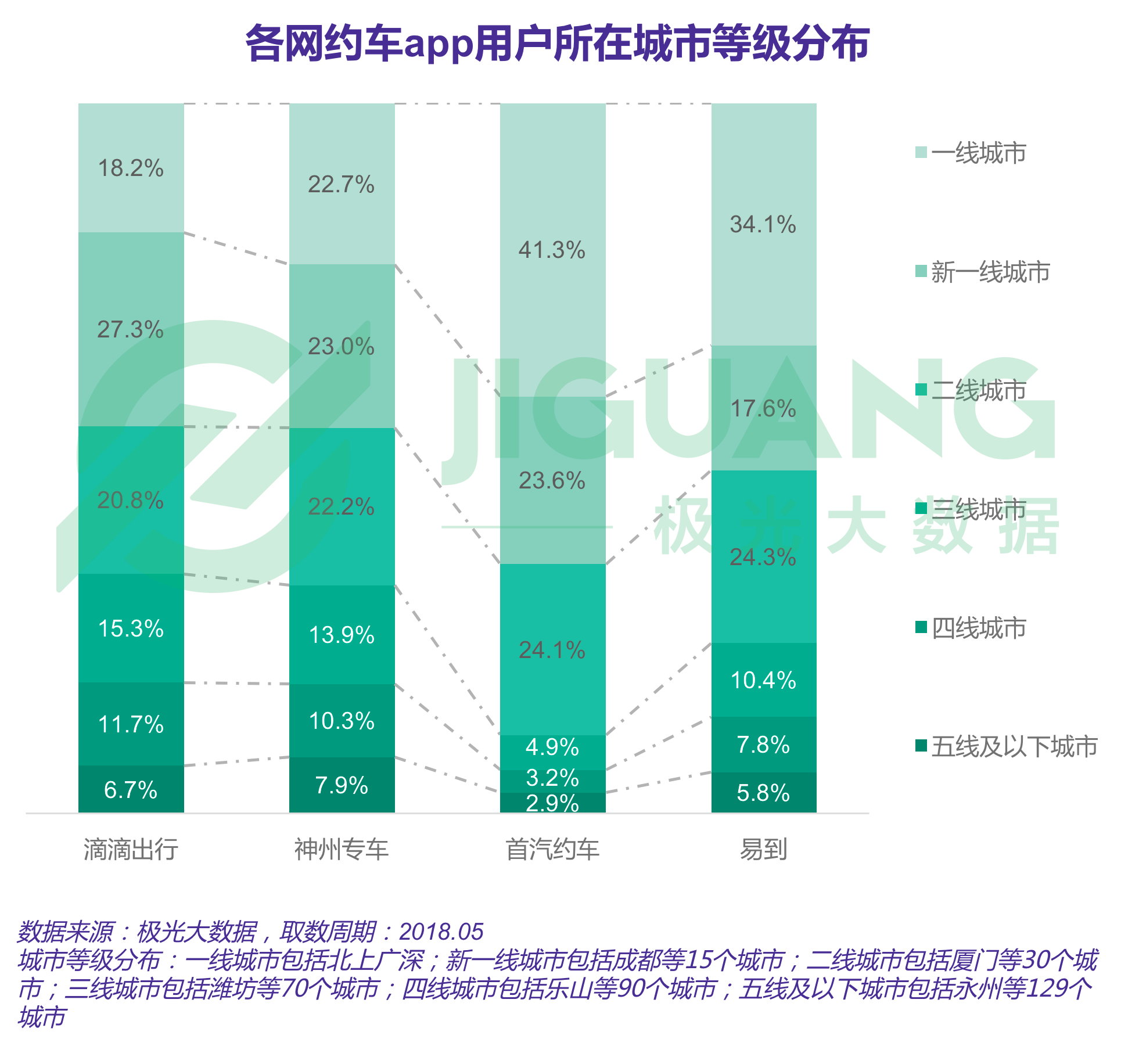 极光大数据：2018年5月专车市场研究报告