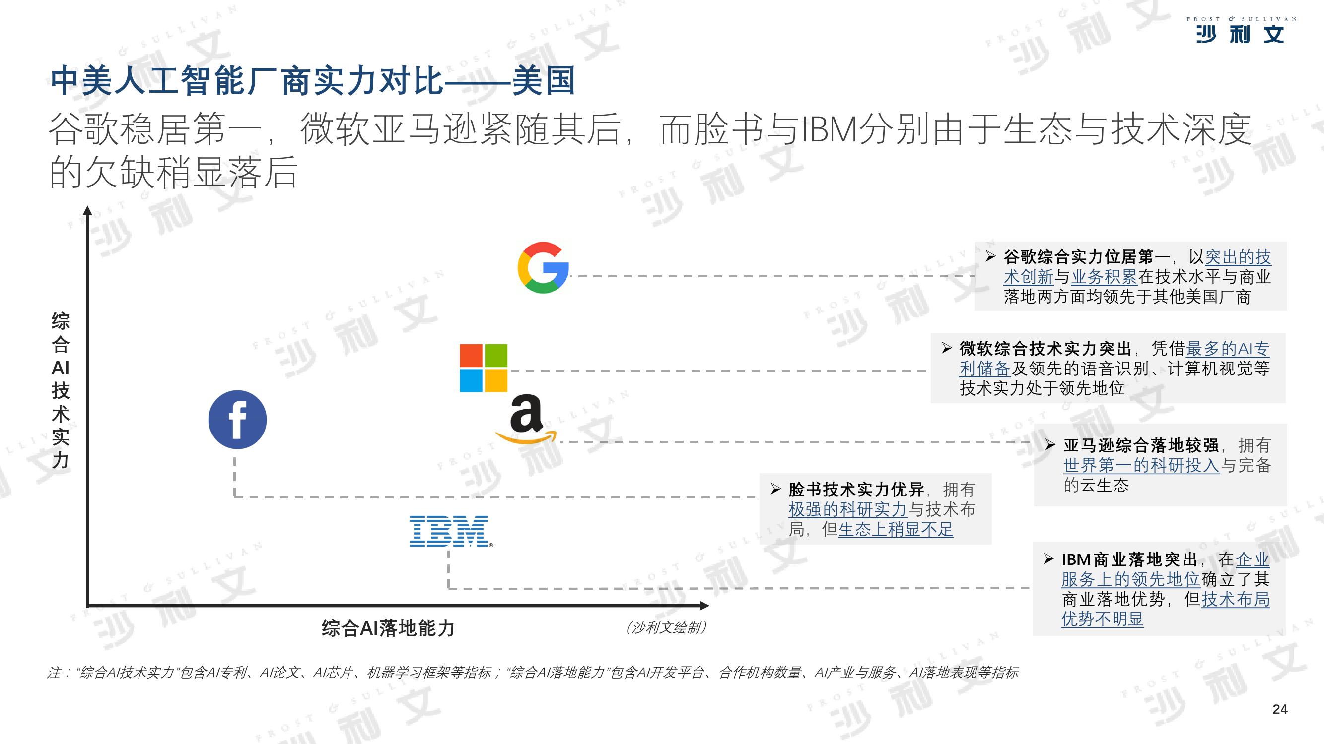 沙利文：2019年中美人工智能产业及厂商评估白皮书