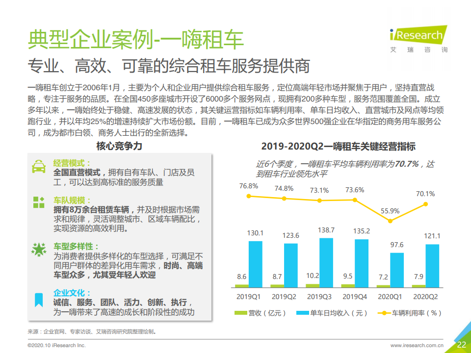 艾瑞咨询：2020年中国自驾租车行业研究报告（附下载）