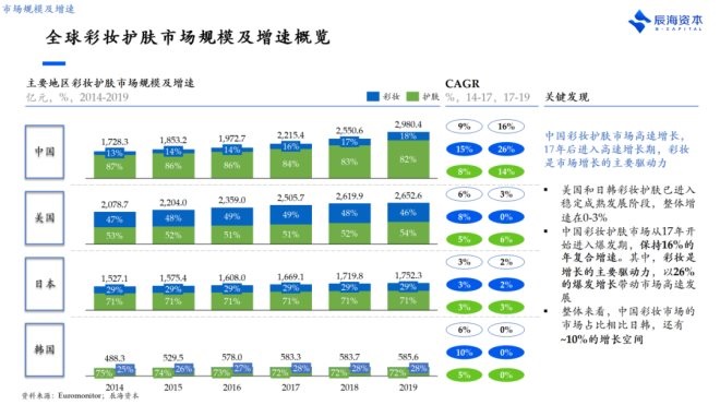 产品、营销只是及格线，美妆品牌新的破局点是什么？