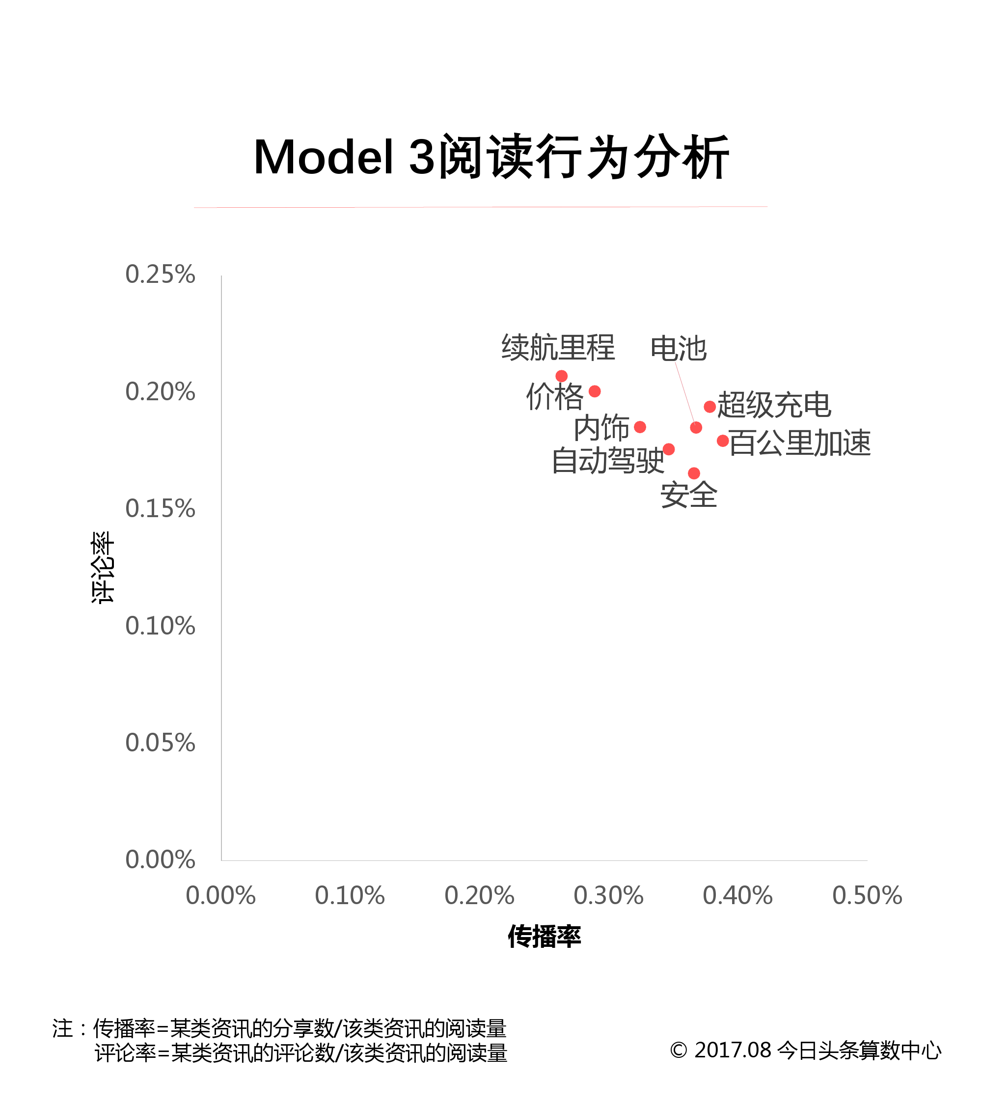 今日头条：特斯拉Model3竞品报告（附下载）