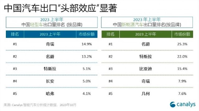 Canalys：预计2023年中国汽车出口量将突破500万辆