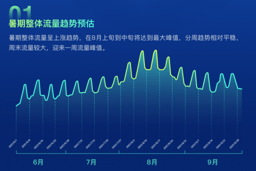 暑期红利流量来袭，企业如何赶上增长高铁？ - 